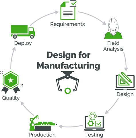 manufacturing design for manufacturability